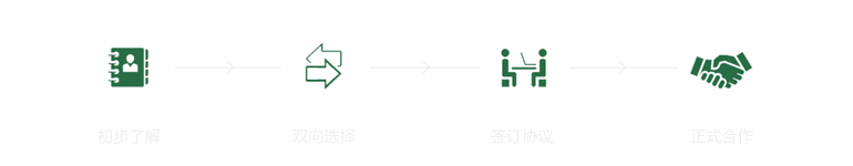 合作流程：初步了解->雙向選擇->簽訂協(xié)議->正式合作